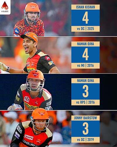 4. Most dismissals in an innings by wicket keeper for SRH
