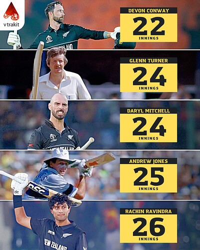 5. Fewest innnings to reach 1000 runs in ODIs for New Zealand