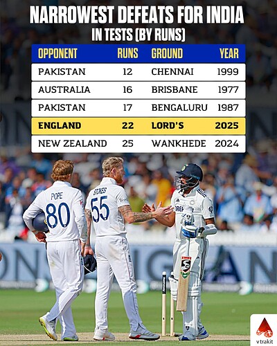 2. Narrowest defeats for India by runs in Tests