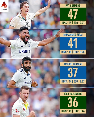 1. Most wickets by a visiting bowler against England in England in WTC history