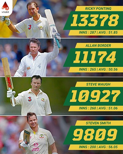 2.Most runs for Australia in Tests