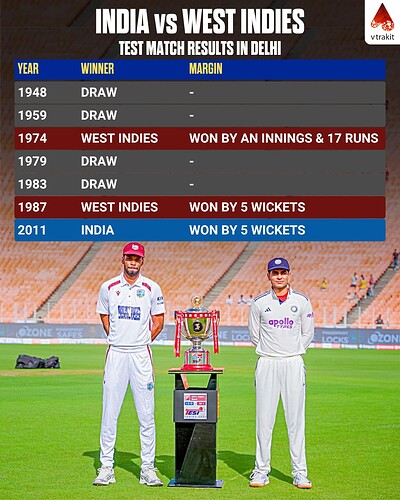 1. Ind vs WI match results in Delhi