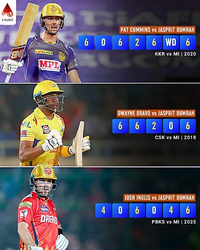 3. 20 or more runs off Jasprit Bumrah