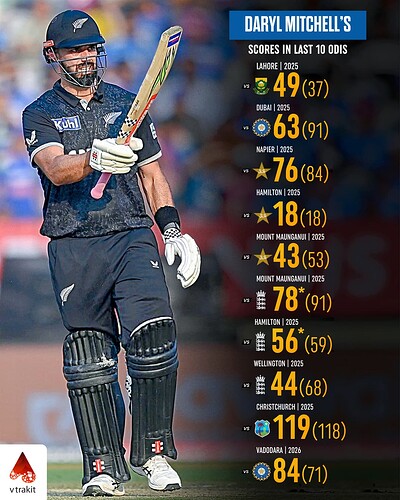 4. Daryl Mitchell last 10 scores in ODIs
