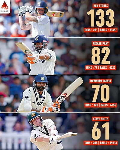 1. Most sixes in Tests among active players