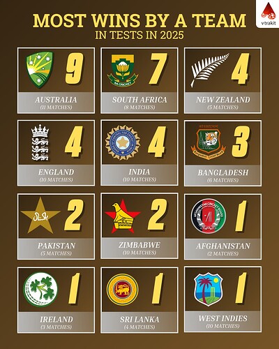 5. Most test wins by a team in 2025