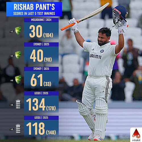 5. Rishab Pant's scores in last 5 test innings