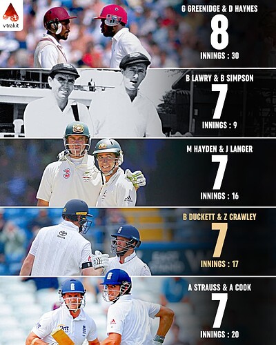 2. Most 50+ opening partnerships against India Tests