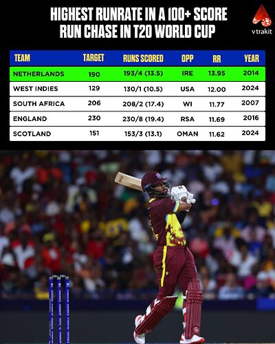 highest runrate in 100+ runchases in T20 WCs