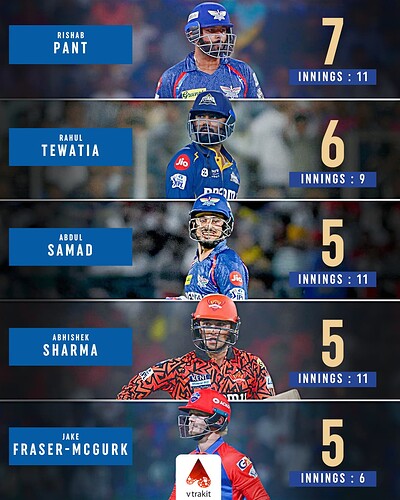 6. Most single digit scores in IPL 2025