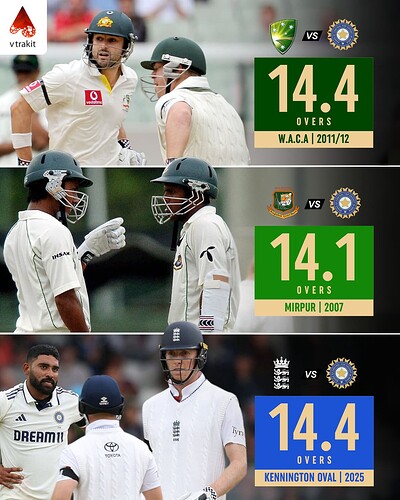 4. Fastest team 100 against India in a TEst match