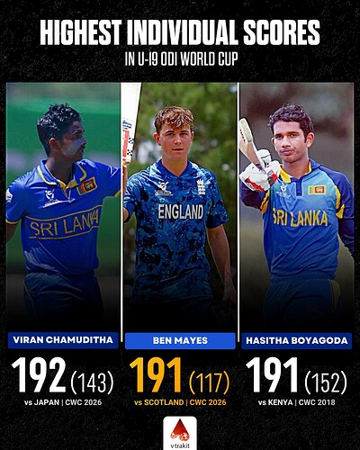 4. Highest scores in U19 WC