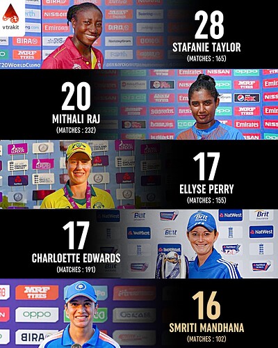 3. Most POTM award winners in WODIs