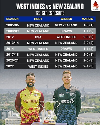 6. NZ vs WI T20I series results