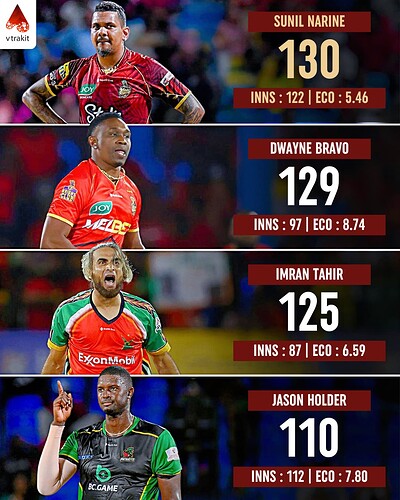 2. Most wickets in CPLhistory