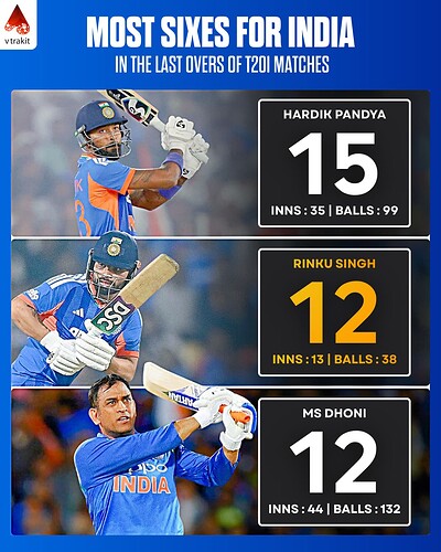 3. Most sixes in the last overs for India in T20I