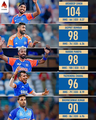 6. Most wickets for India in t20Is