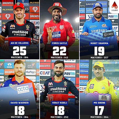 7. Most POTM award won by a player in IPL