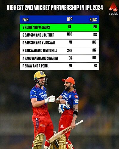 Highest 2nd wicket partnership in IPL 2024