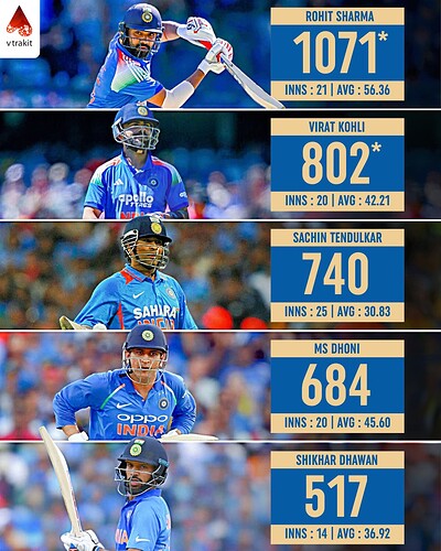 2. Most runs for India against Aus in Aus in ODIs
