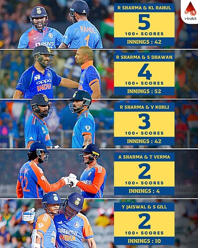 6. Most 100+ partnership for India in T20Is