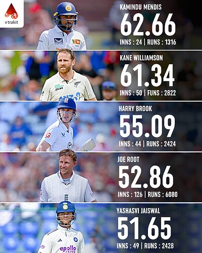 2. Highest batting average in WTC History (min 1000 runs)