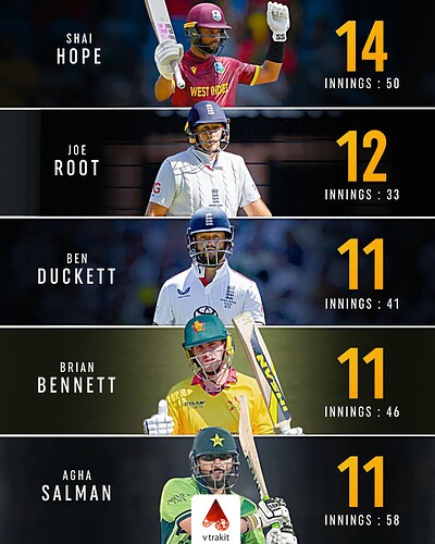 3. Most 50+ scores in international crikcet in 2025