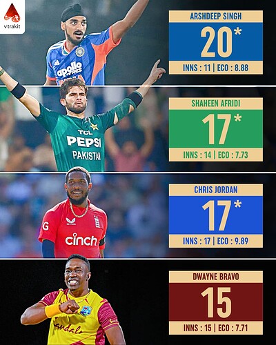 2. Most wickets against SA
