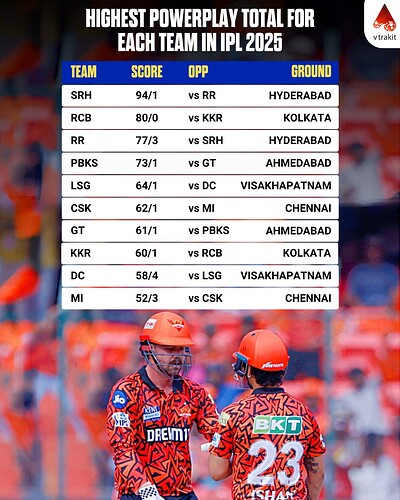 2. Highest powerplay total in IPL 2025