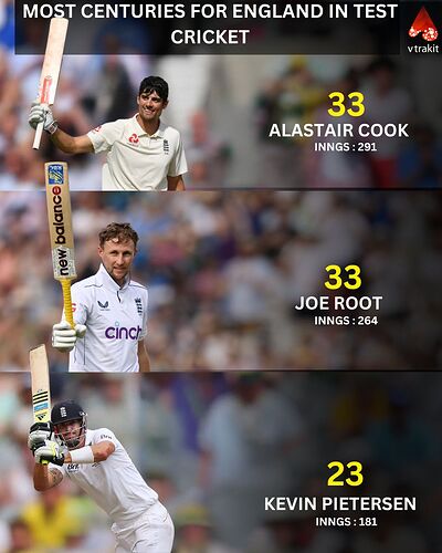 Most centuries for England in Test cricket