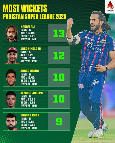 3. Most wickets in PSL 2025 (After match 17)