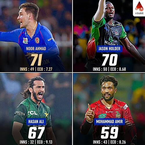 3. Most wickets in t20s in 2025