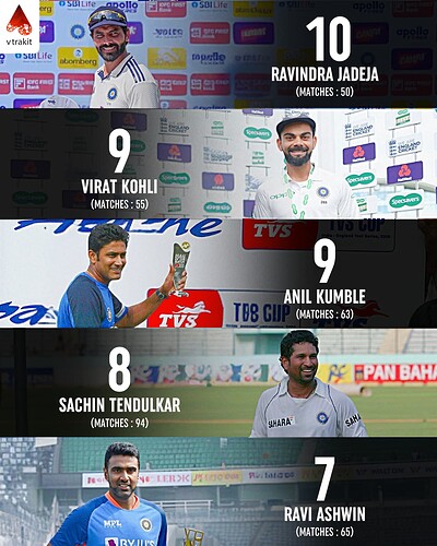 2. Most POTM awards for an Indian player in India