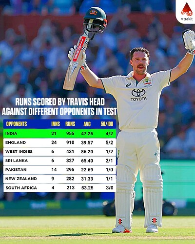 2.11.12.2024. Runs scored by Travis Head against different opponents in Test