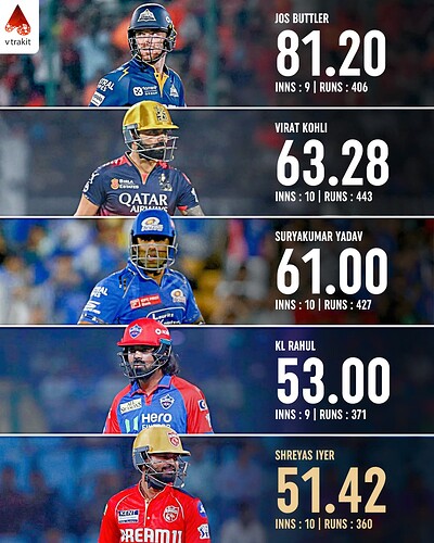 4. Highest average in IPL 2025 (min 200 runs)