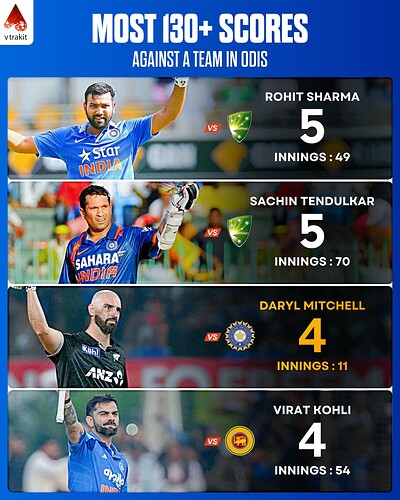 4. Most 130+ scores against a team in ODIs
