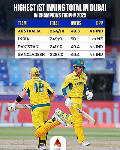 5. Highest 1st inning total in Dubai in this CT 2025