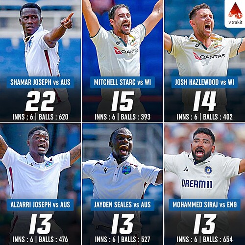 3. Most wickets by a bowler in a series in WTC2025-27