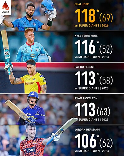 3. Highest score in SA20 history