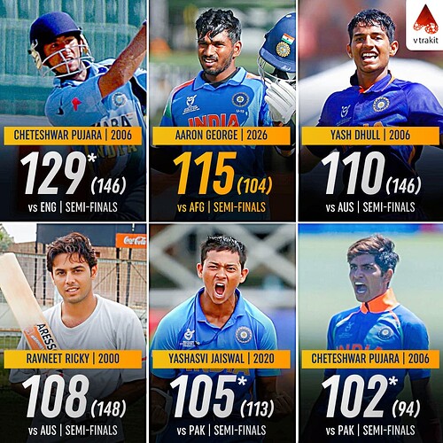 5. Highest score i n U19 WC Knockout matches