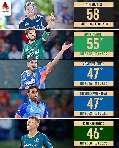 1. Most wickets inside powerplay in T20Is