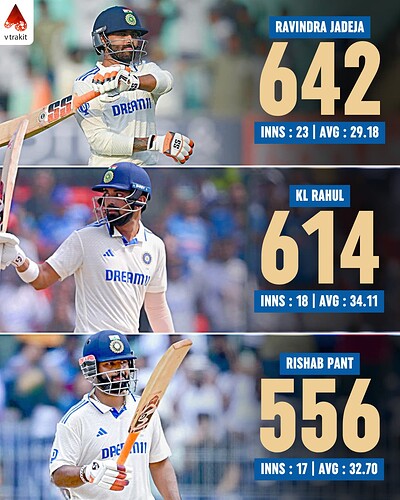 5.Most runs by Indian batters from current squad in England