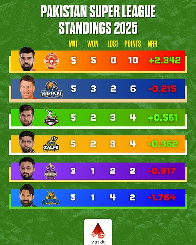 1. PSL Points Table - After Match 14