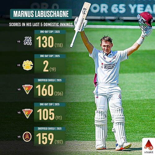 4. Labuschagne last 5 innings scores in Domestic