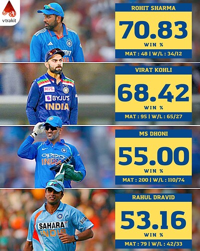 6. Highest win% as a capatin for India min 40 matches
