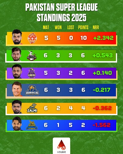 1. PSL Points Table after match 17