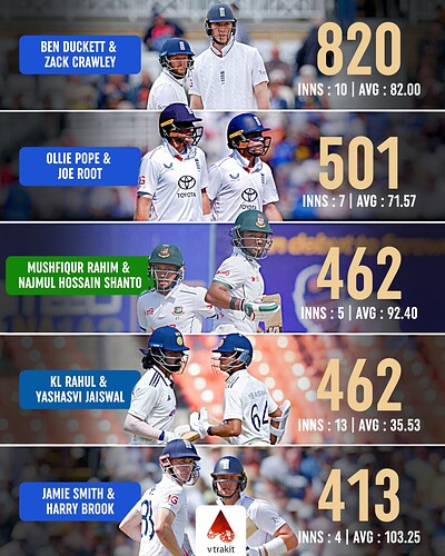 5. Most runs by a pair in tests in 2025
