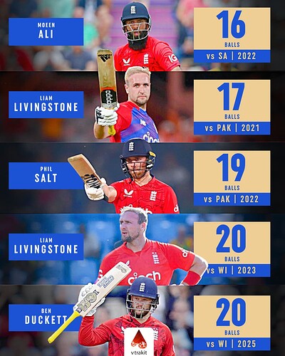 1. Fastest 50s in T20Is by England batter