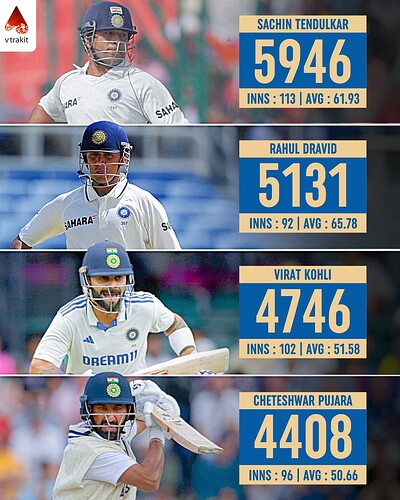 3. Most runs in Test at winning causes