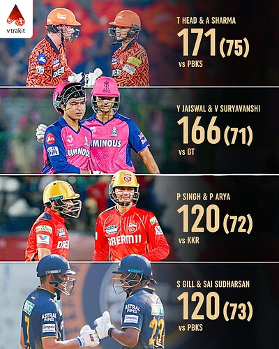 1. Highest partnership in IPL 2025